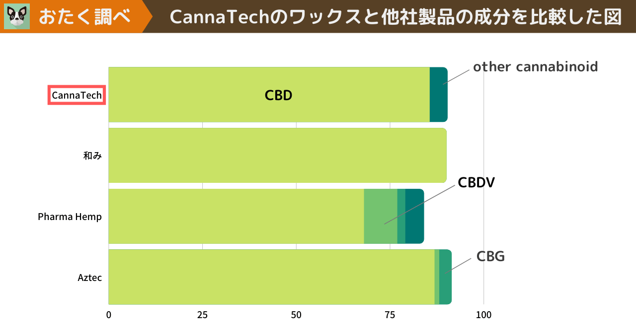 キャナテックのCBDワックスと他社製品CBDワックスの成分を比較した図